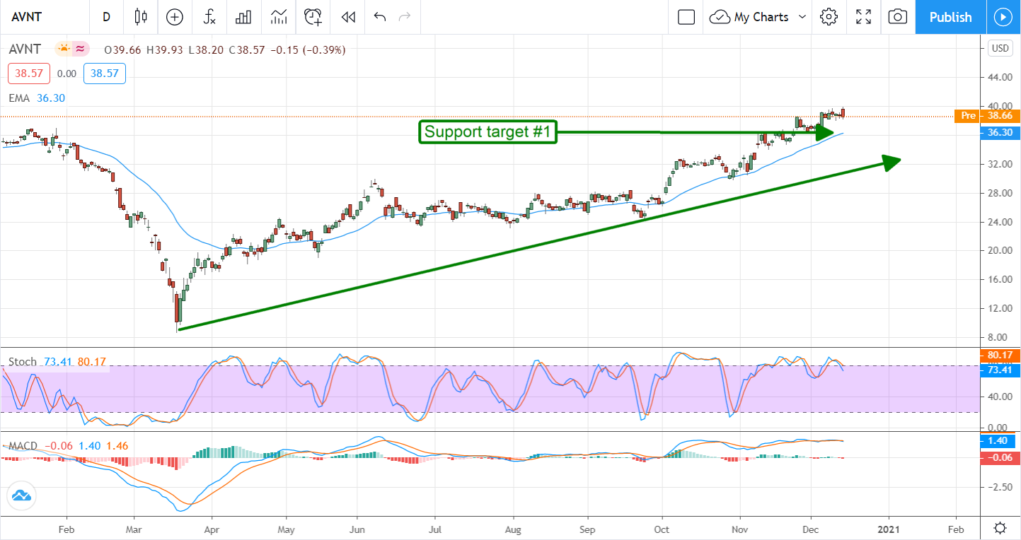 Avient (NASDAQ:AVNT) Is A Buy But Wait For The Next Pullback